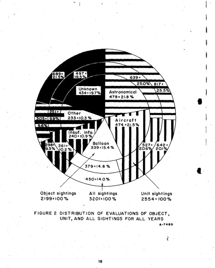 Project Blue Book Special Report #14 (1954) by United States Air Force